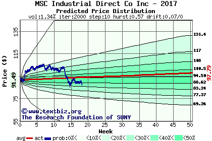 Predicted price distribution