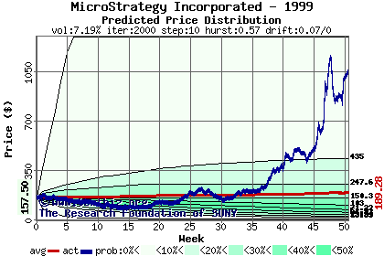 Predicted price distribution