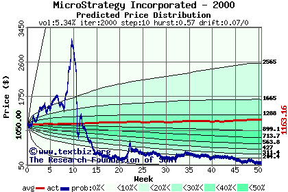 Predicted price distribution