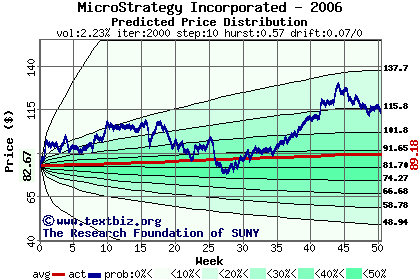 Predicted price distribution
