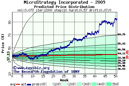 Predicted price distribution