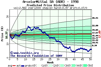 Predicted price distribution