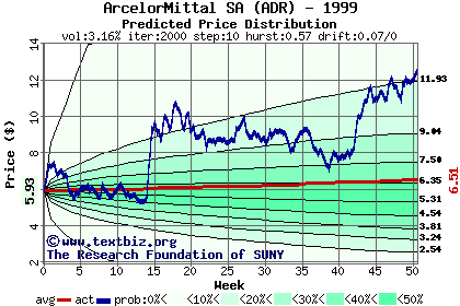 Predicted price distribution