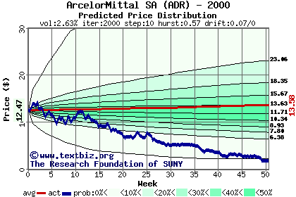 Predicted price distribution