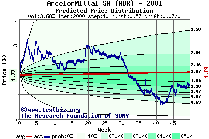 Predicted price distribution