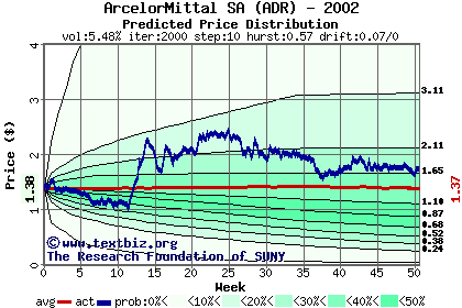 Predicted price distribution