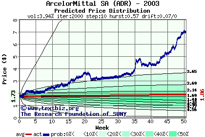 Predicted price distribution