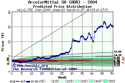 Predicted price distribution