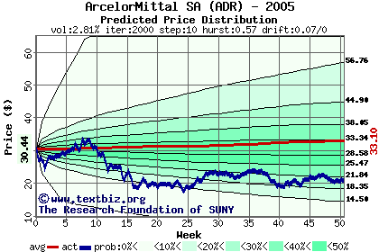 Predicted price distribution