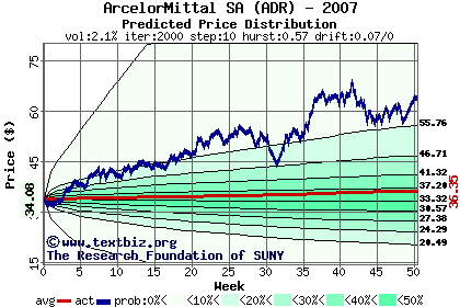 Predicted price distribution