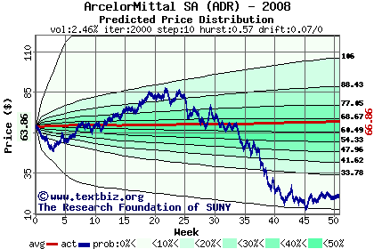 Predicted price distribution