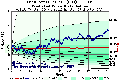 Predicted price distribution