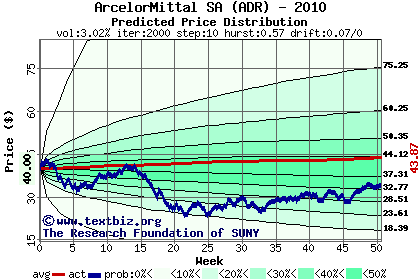 Predicted price distribution