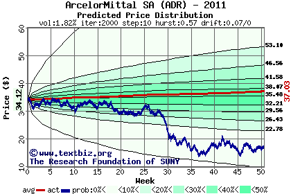 Predicted price distribution