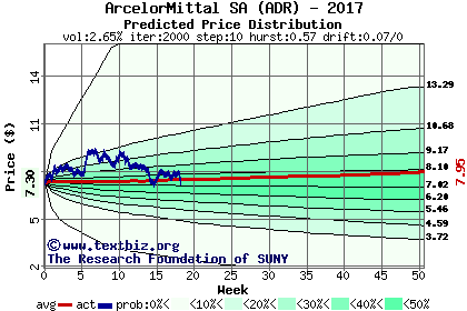 Predicted price distribution