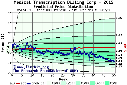 Predicted price distribution