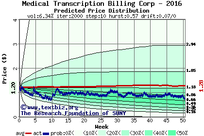 Predicted price distribution