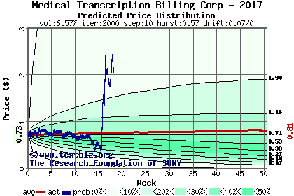 Predicted price distribution