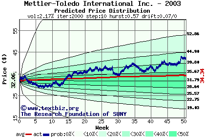 Predicted price distribution