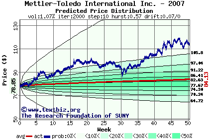 Predicted price distribution