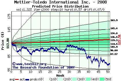 Predicted price distribution