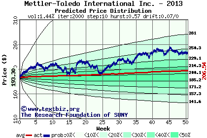 Predicted price distribution