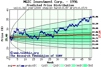 Predicted price distribution