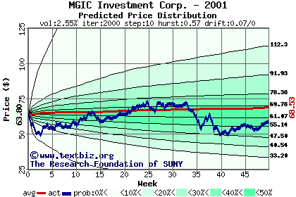 Predicted price distribution