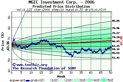 Predicted price distribution