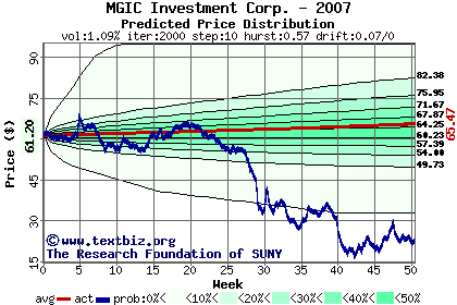 Predicted price distribution