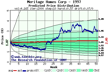 Predicted price distribution