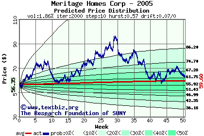 Predicted price distribution