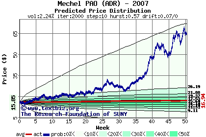 Predicted price distribution