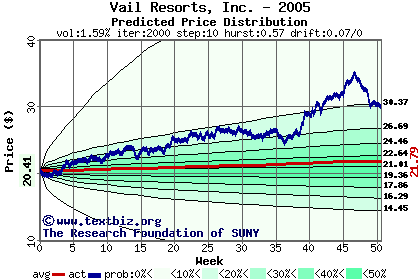 Predicted price distribution