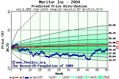 Predicted price distribution