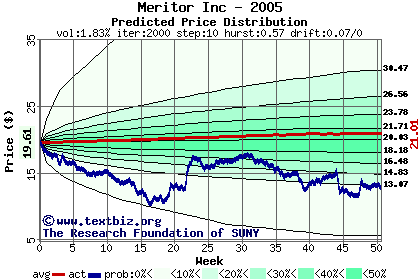 Predicted price distribution