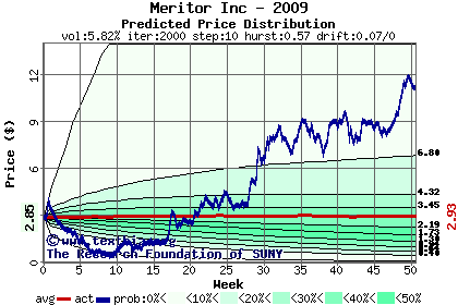 Predicted price distribution