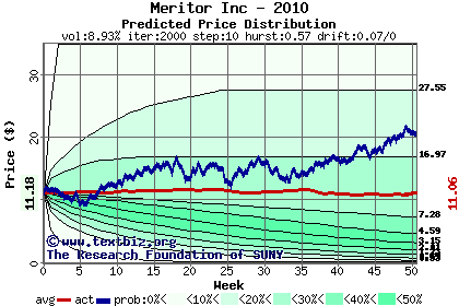 Predicted price distribution