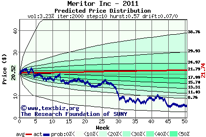 Predicted price distribution