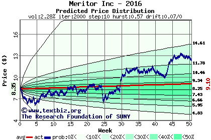 Predicted price distribution