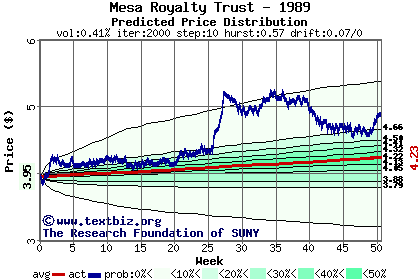 Predicted price distribution