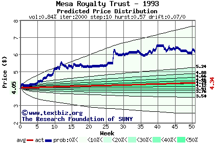 Predicted price distribution