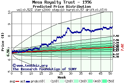 Predicted price distribution