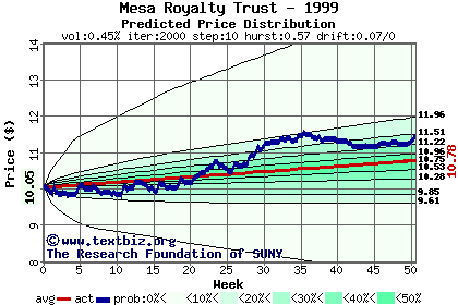 Predicted price distribution