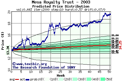 Predicted price distribution