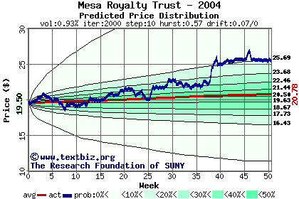 Predicted price distribution