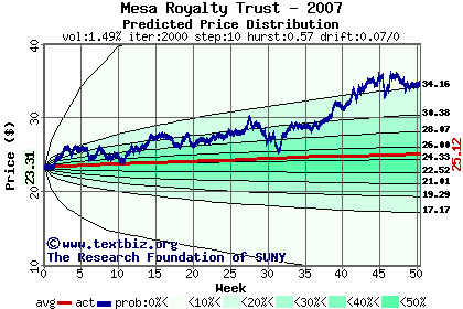 Predicted price distribution