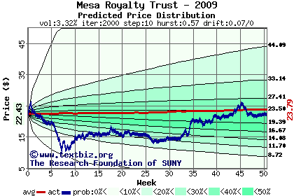 Predicted price distribution