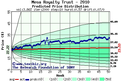 Predicted price distribution