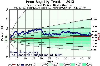 Predicted price distribution